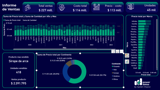 Ayelen - Dashboard de Ventas Globales | Análisis con Power BI
