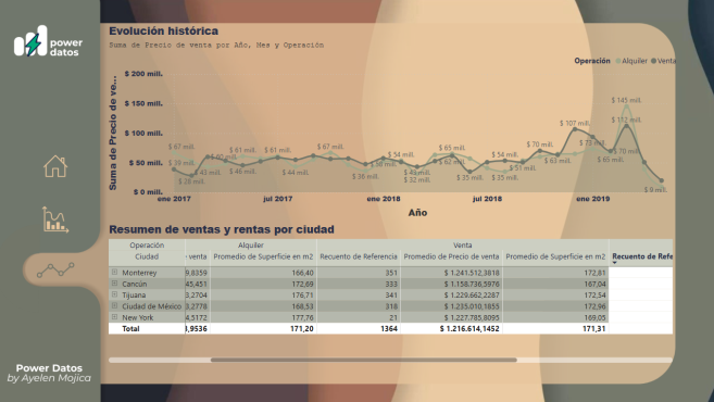 Ayelen - Dashboard Inmobiliario | Análisis de ventas y alquileres por ciudad y tipo de inmueble