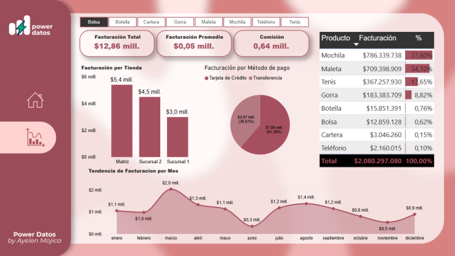 Ayelen - Dashboard de Ventas por Tienda y Producto | Power BI