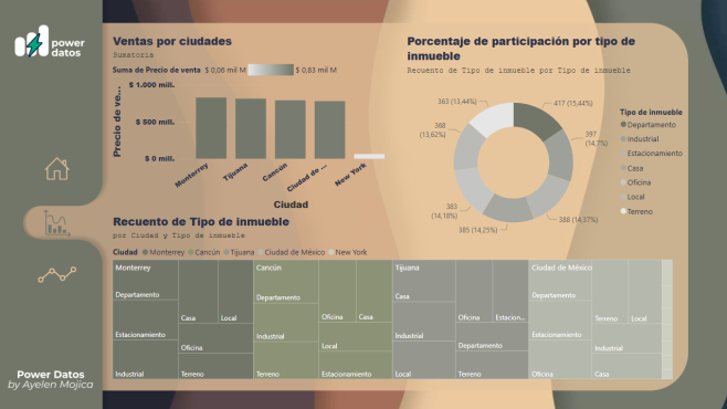 Ayelen - Dashboard Inmobiliario | Análisis de ventas y alquileres por ciudad y tipo de inmueble